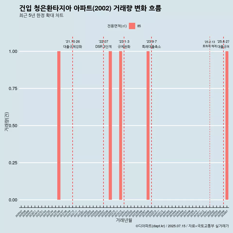 건입 청은환타지아 아파트(2002) 거래량 변화 흐름