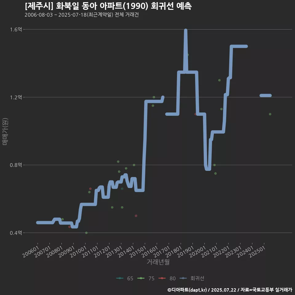 [제주시] 화북일 동아 아파트(1990) 회귀선 예측