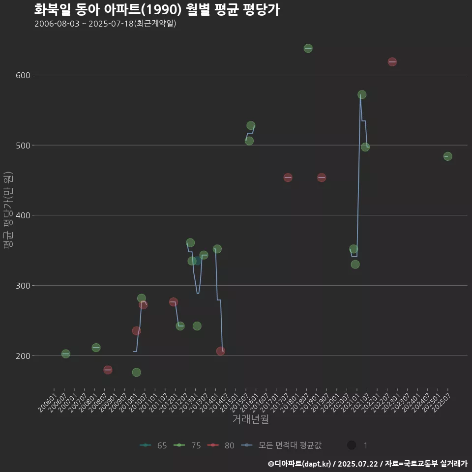 화북일 동아 아파트(1990) 월별 평균 평당가