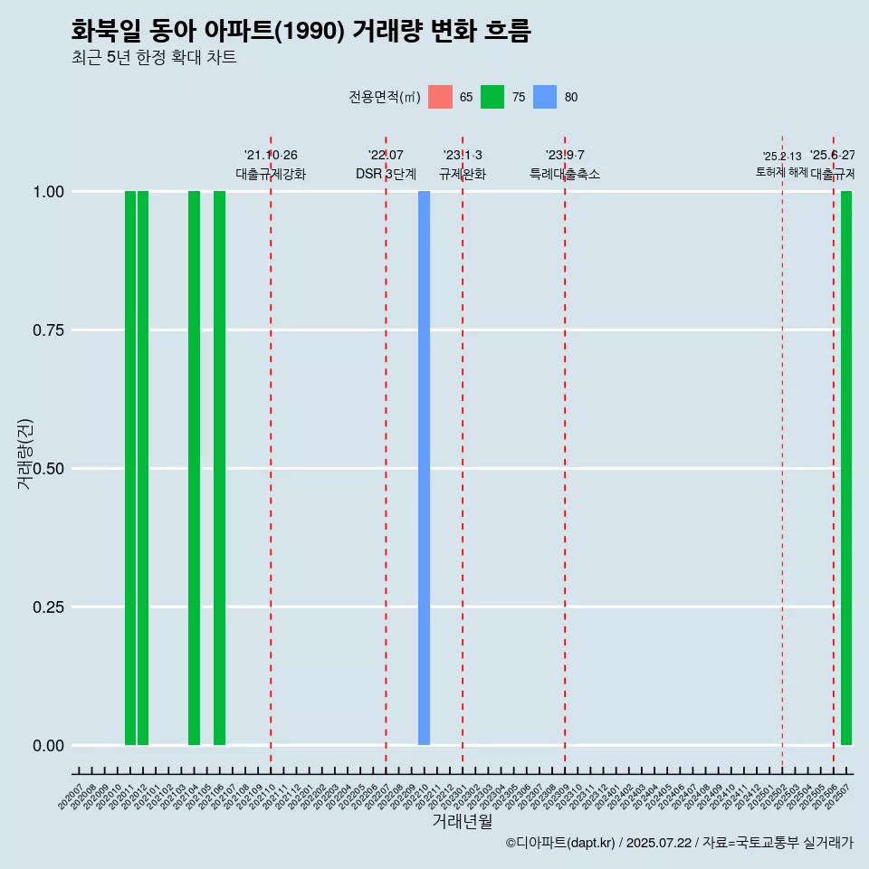 화북일 동아 아파트(1990) 거래량 변화 흐름