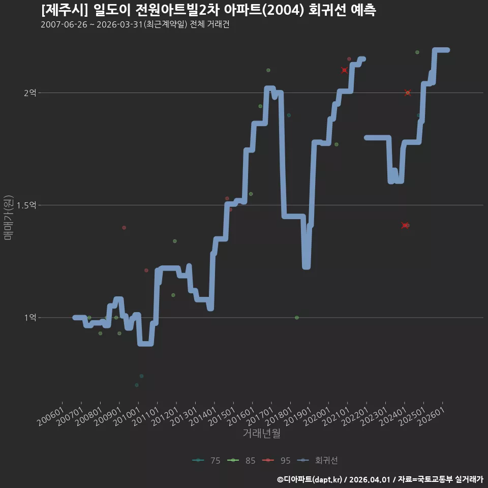 [제주시] 일도이 전원아트빌2차 아파트(2004) 회귀선 예측