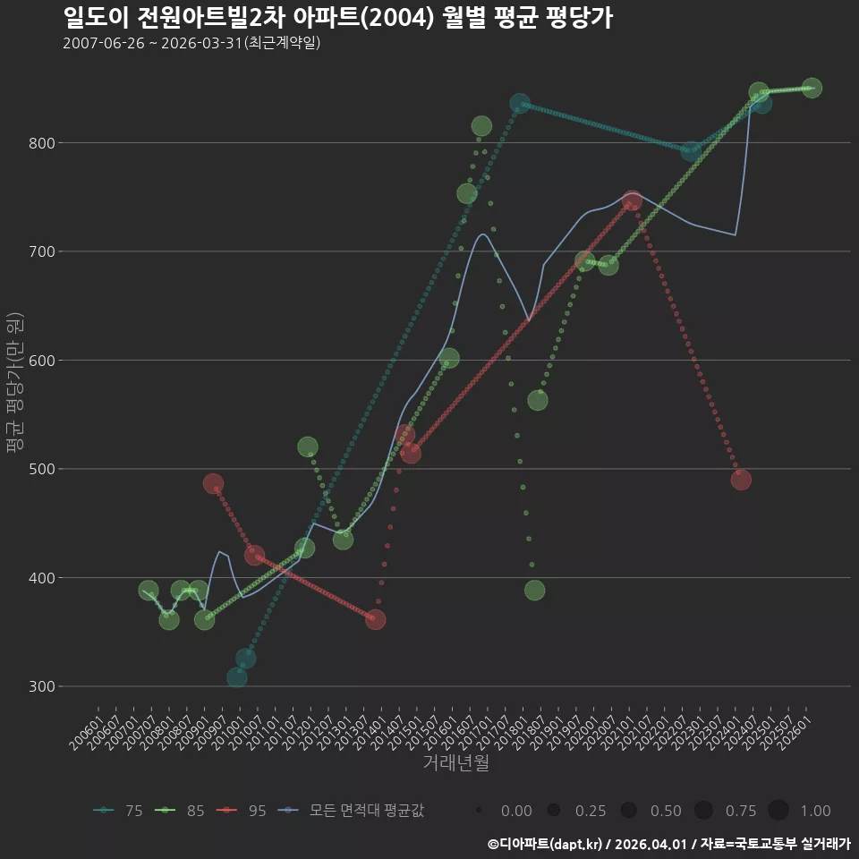 일도이 전원아트빌2차 아파트(2004) 월별 평균 평당가