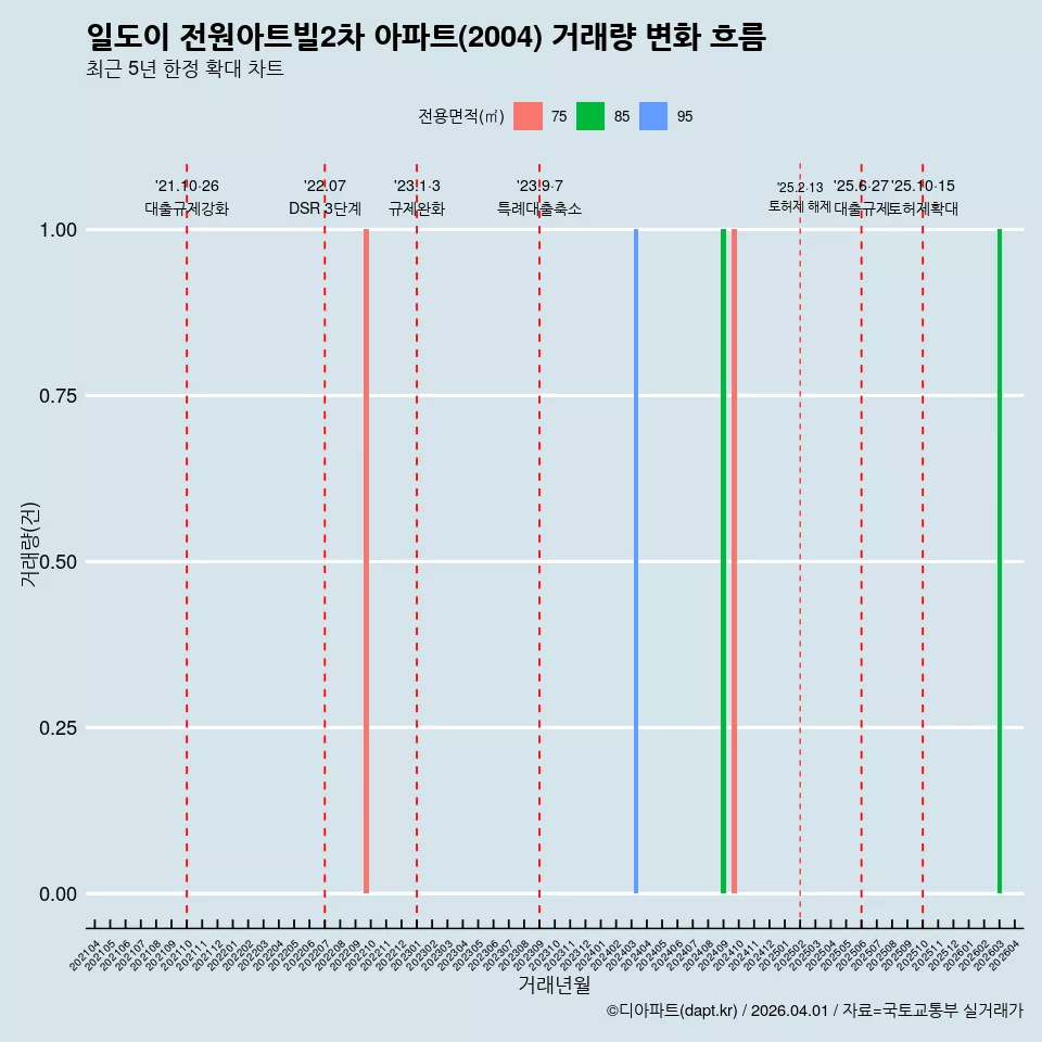 일도이 전원아트빌2차 아파트(2004) 거래량 변화 흐름
