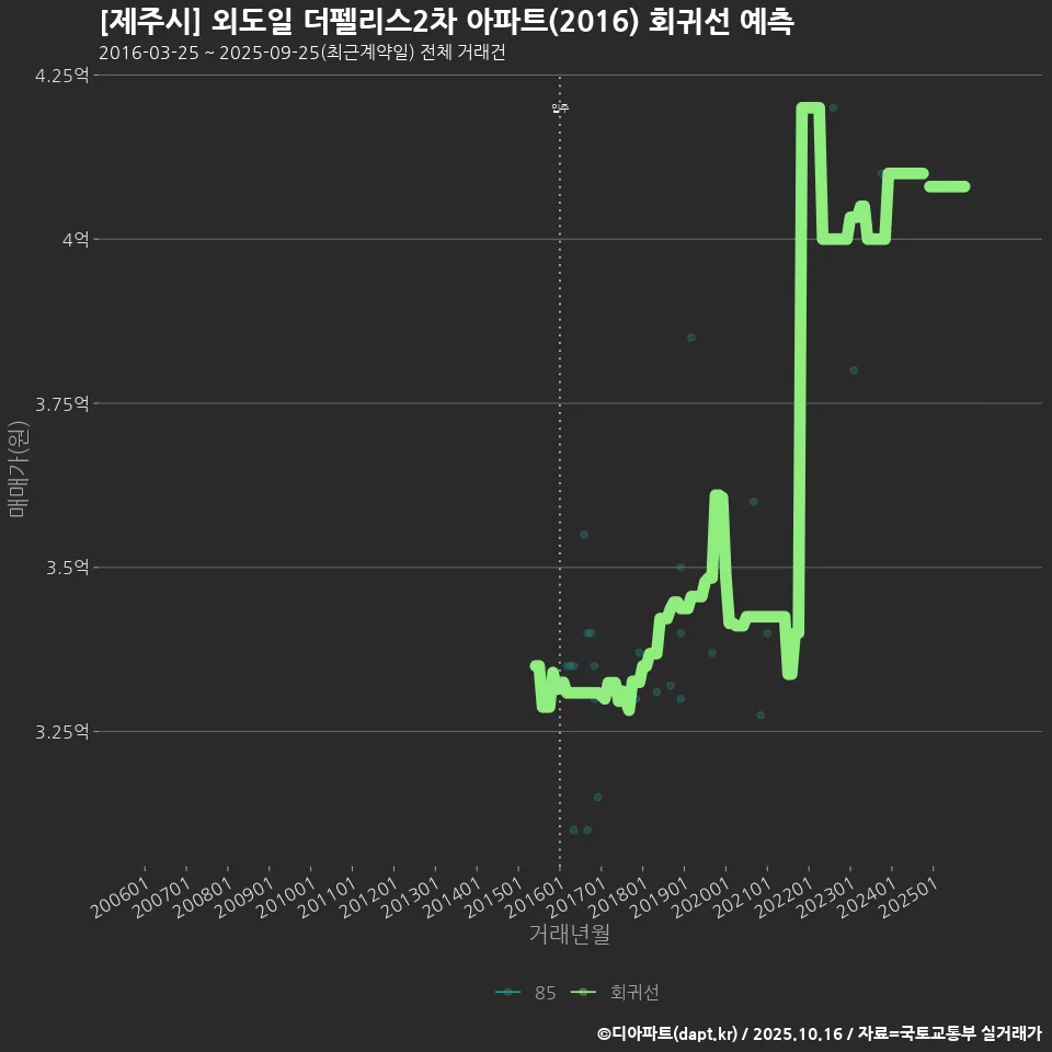 [제주시] 외도일 더펠리스2차 아파트(2016) 회귀선 예측