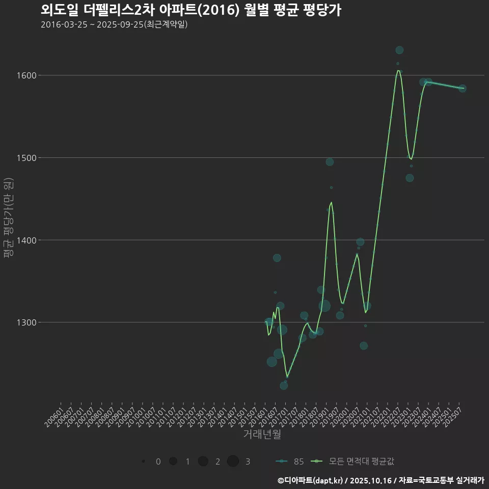 외도일 더펠리스2차 아파트(2016) 월별 평균 평당가