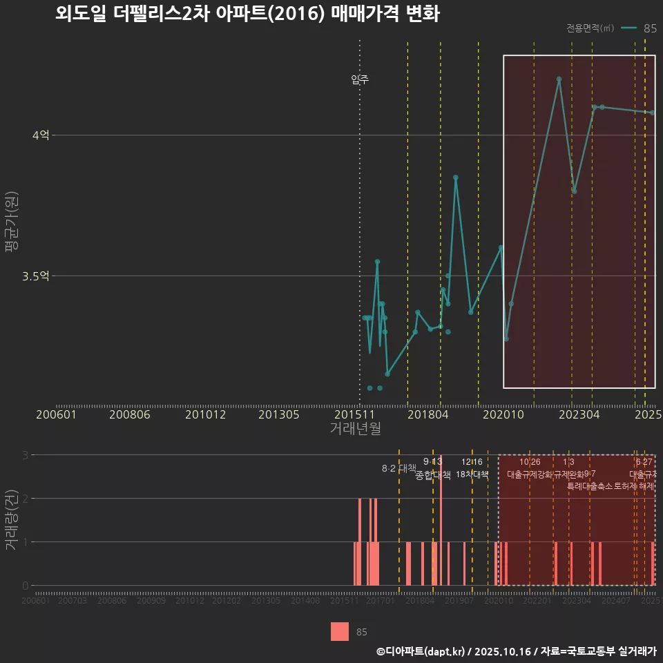 외도일 더펠리스2차 아파트(2016) 매매가격 변화