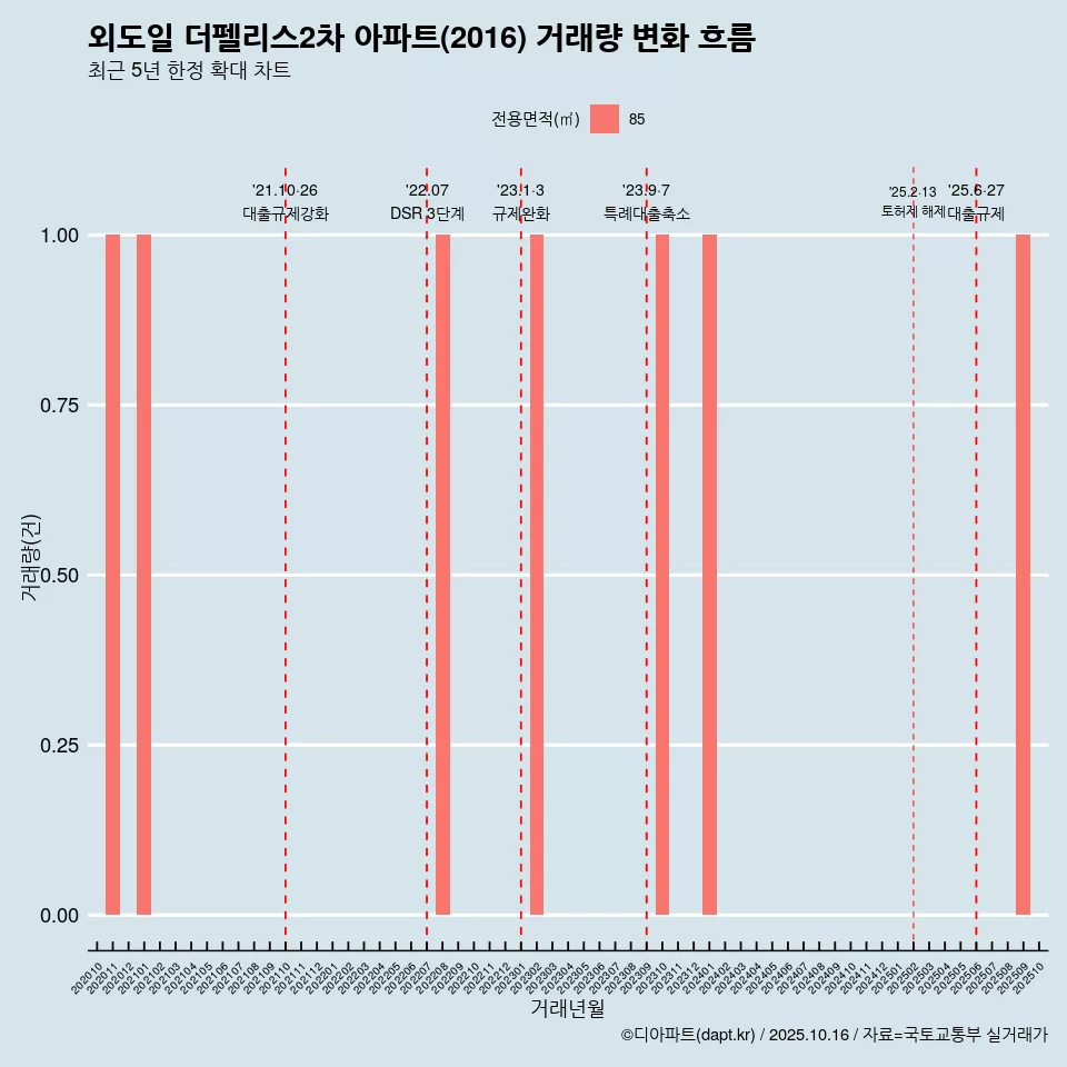 외도일 더펠리스2차 아파트(2016) 거래량 변화 흐름