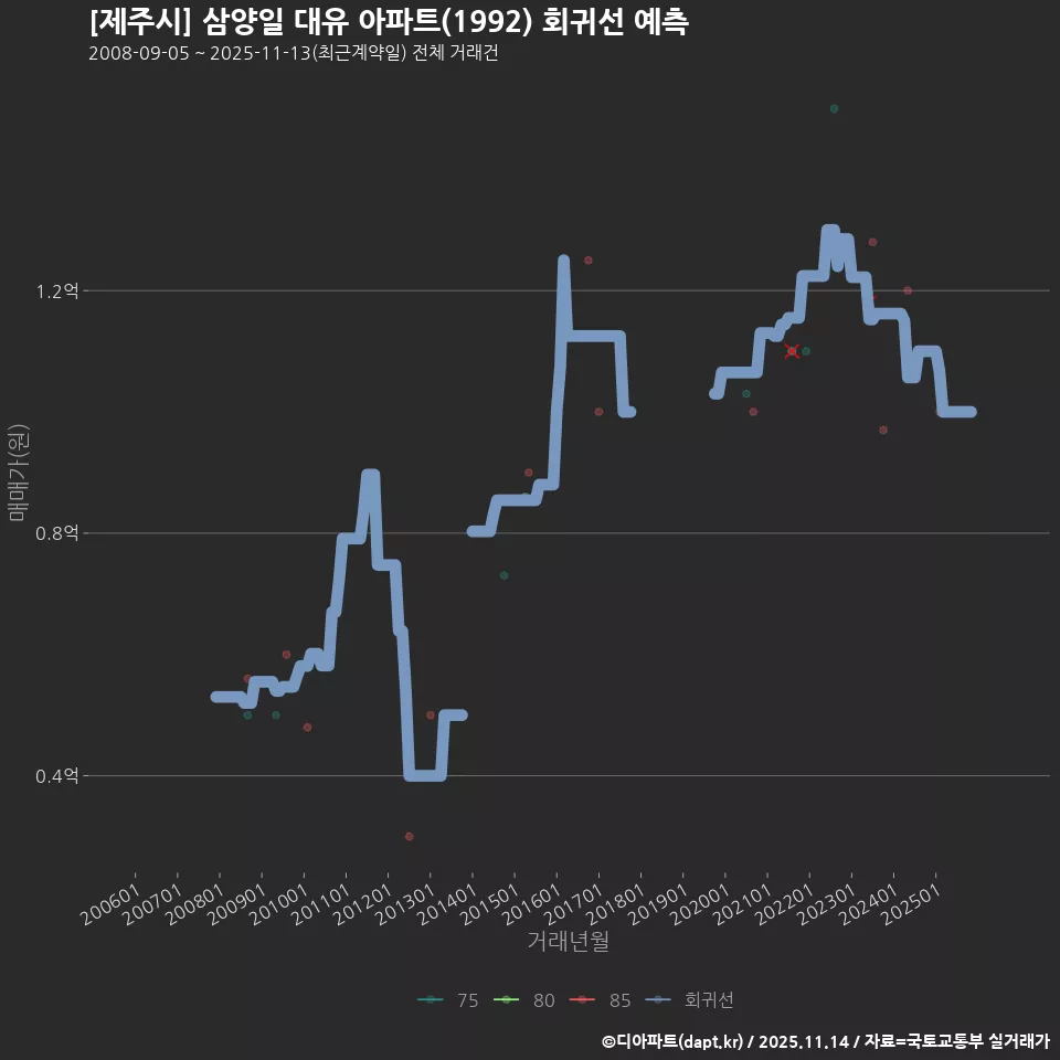 [제주시] 삼양일 대유 아파트(1992) 회귀선 예측