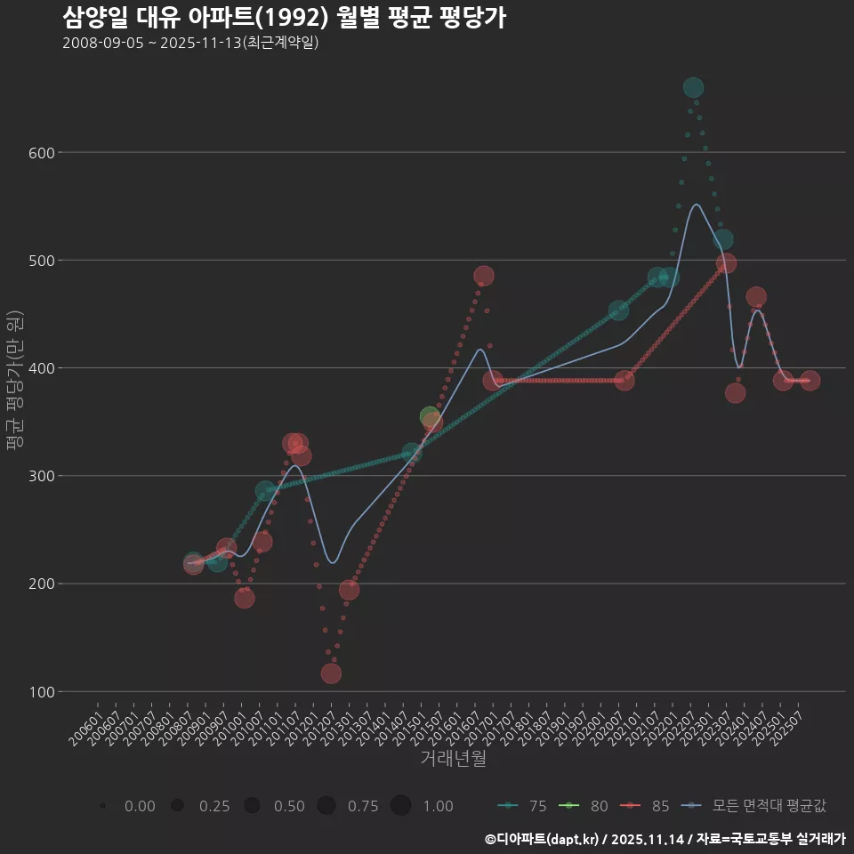 삼양일 대유 아파트(1992) 월별 평균 평당가
