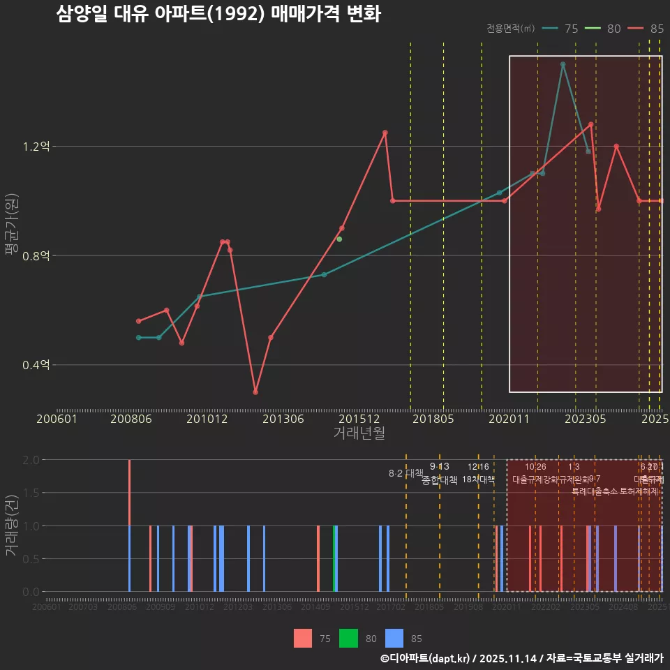 삼양일 대유 아파트(1992) 매매가격 변화