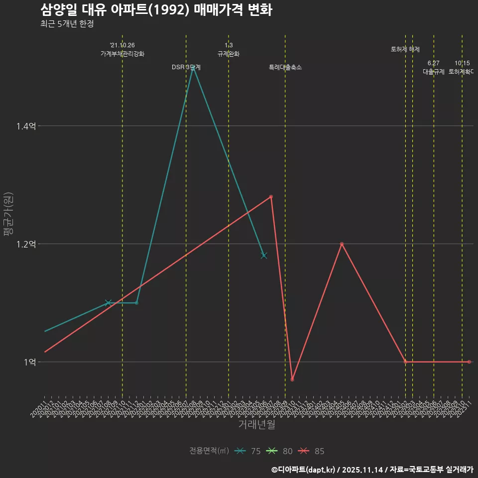 삼양일 대유 아파트(1992) 매매가격 변화