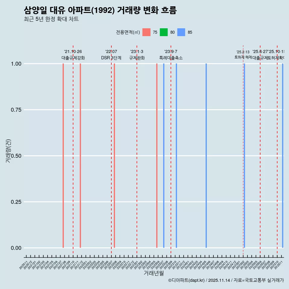 삼양일 대유 아파트(1992) 거래량 변화 흐름