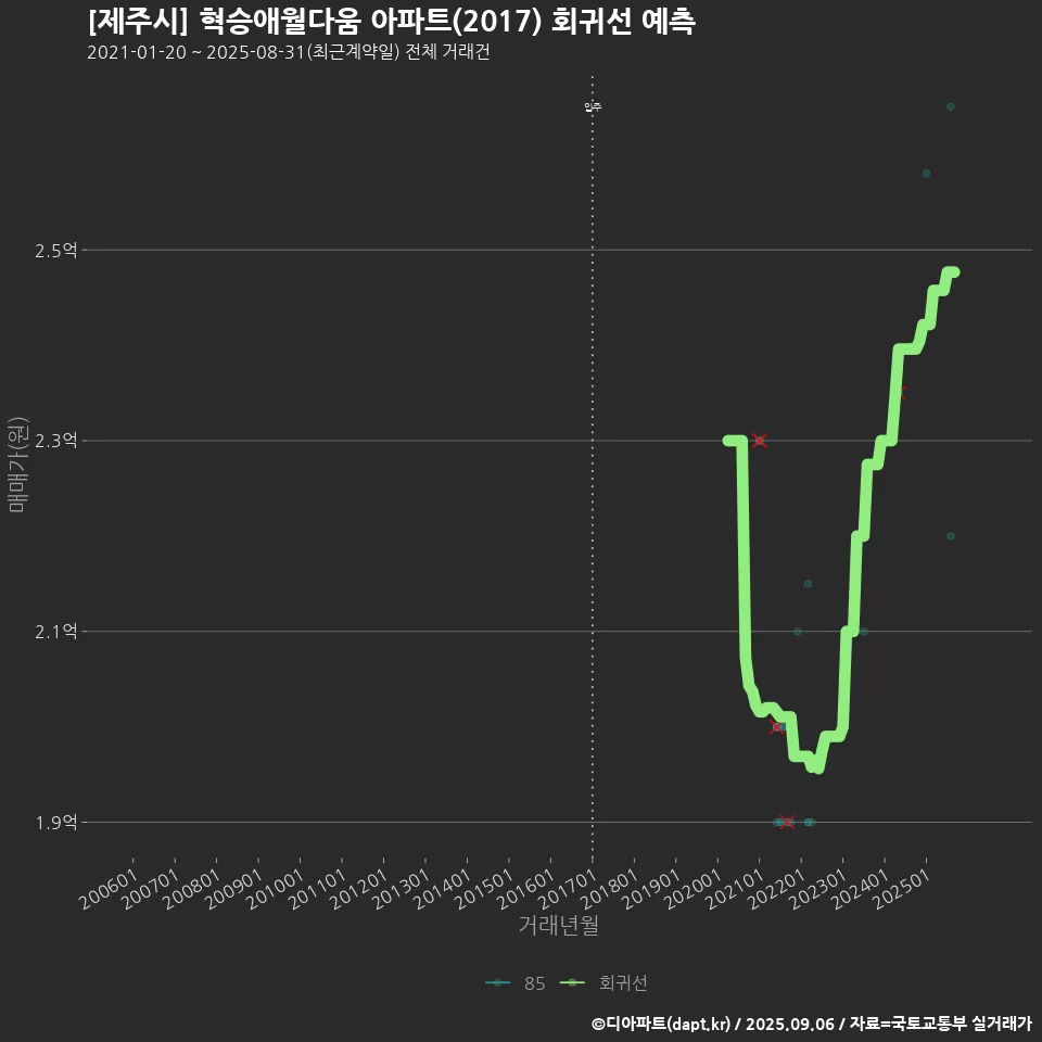 [제주시] 혁승애월다움 아파트(2017) 회귀선 예측