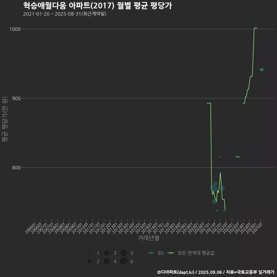 혁승애월다움 아파트(2017) 월별 평균 평당가
