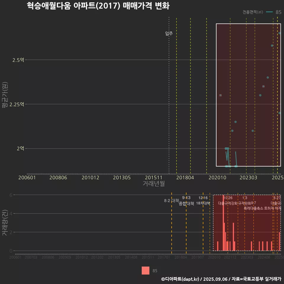 혁승애월다움 아파트(2017) 매매가격 변화