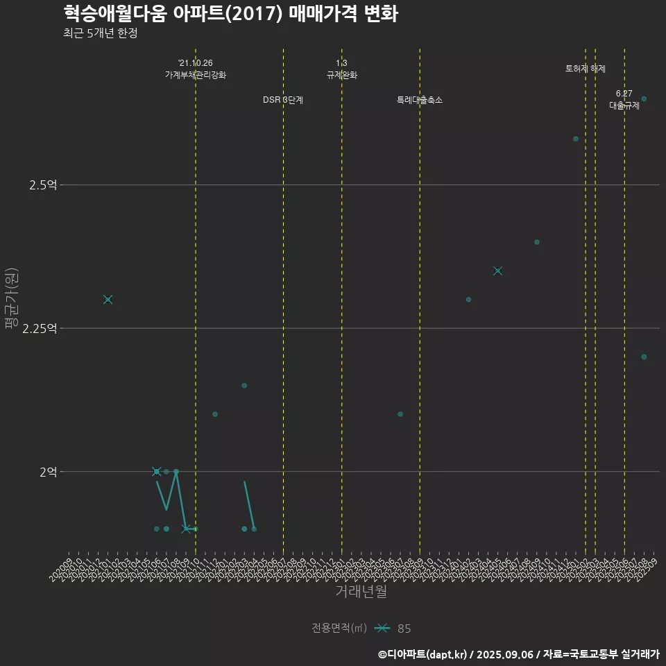 혁승애월다움 아파트(2017) 매매가격 변화