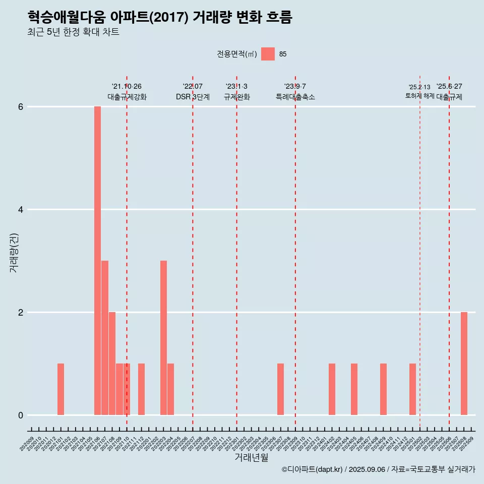 혁승애월다움 아파트(2017) 거래량 변화 흐름