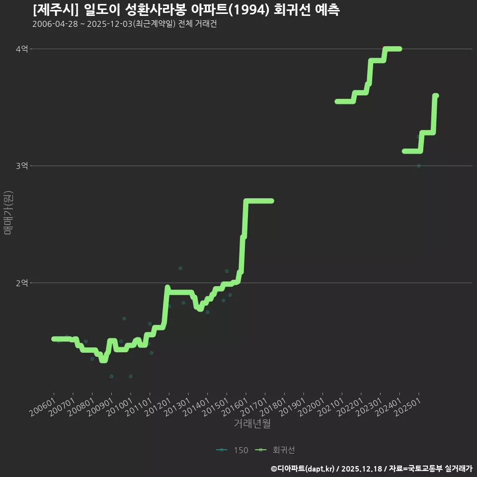 [제주시] 일도이 성환사라봉 아파트(1994) 회귀선 예측