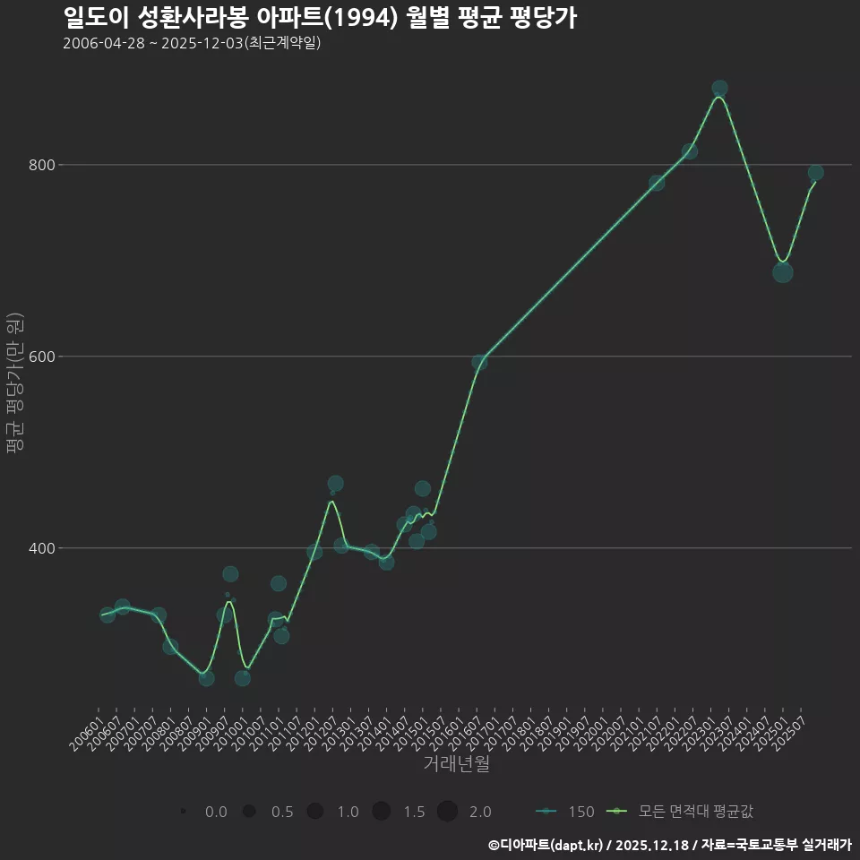 일도이 성환사라봉 아파트(1994) 월별 평균 평당가