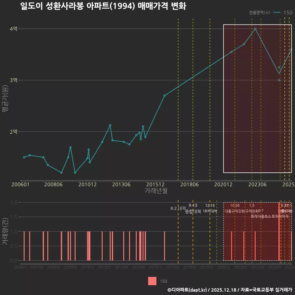 일도이 성환사라봉 아파트(1994) 매매가격 변화