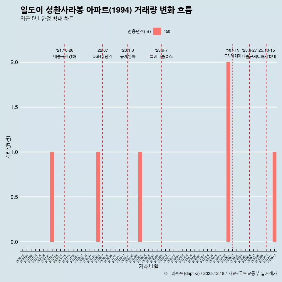 일도이 성환사라봉 아파트(1994) 거래량 변화 흐름