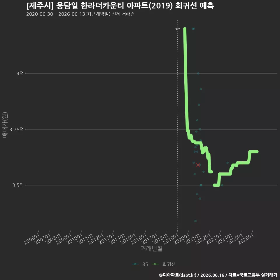 [제주시] 용담일 한라더카운티 아파트(2019) 회귀선 예측