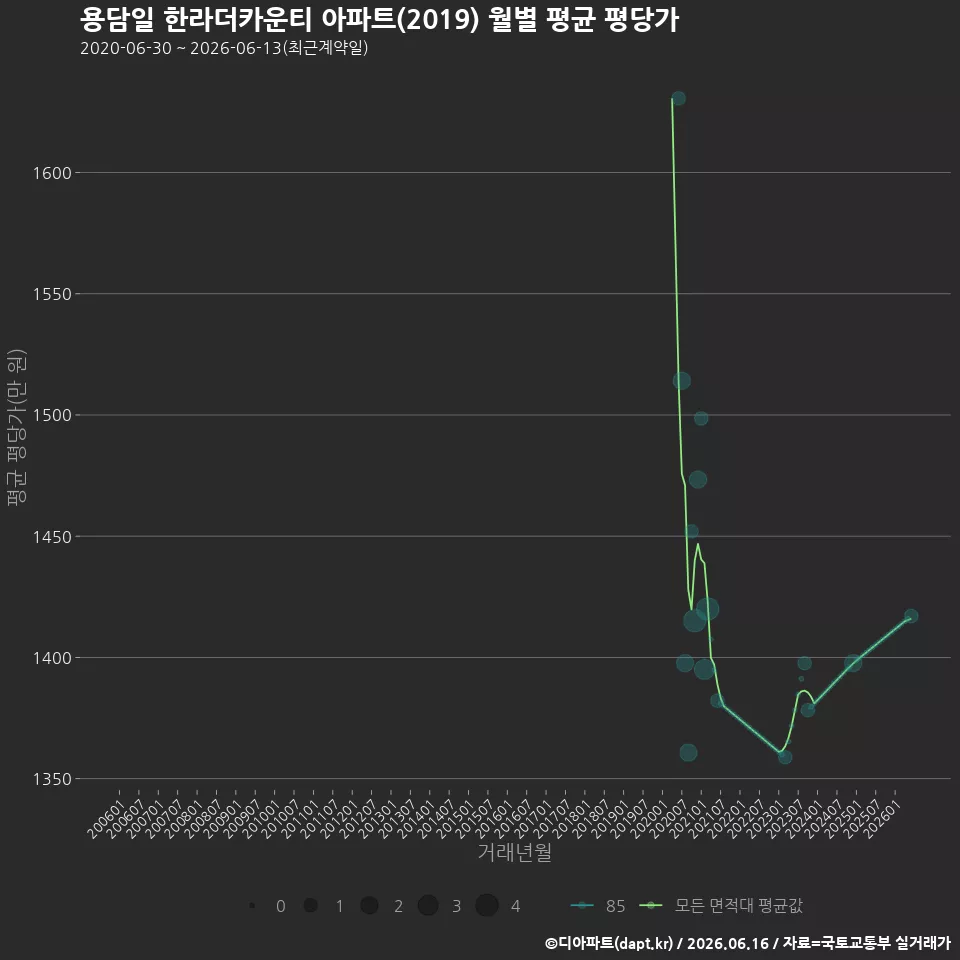용담일 한라더카운티 아파트(2019) 월별 평균 평당가