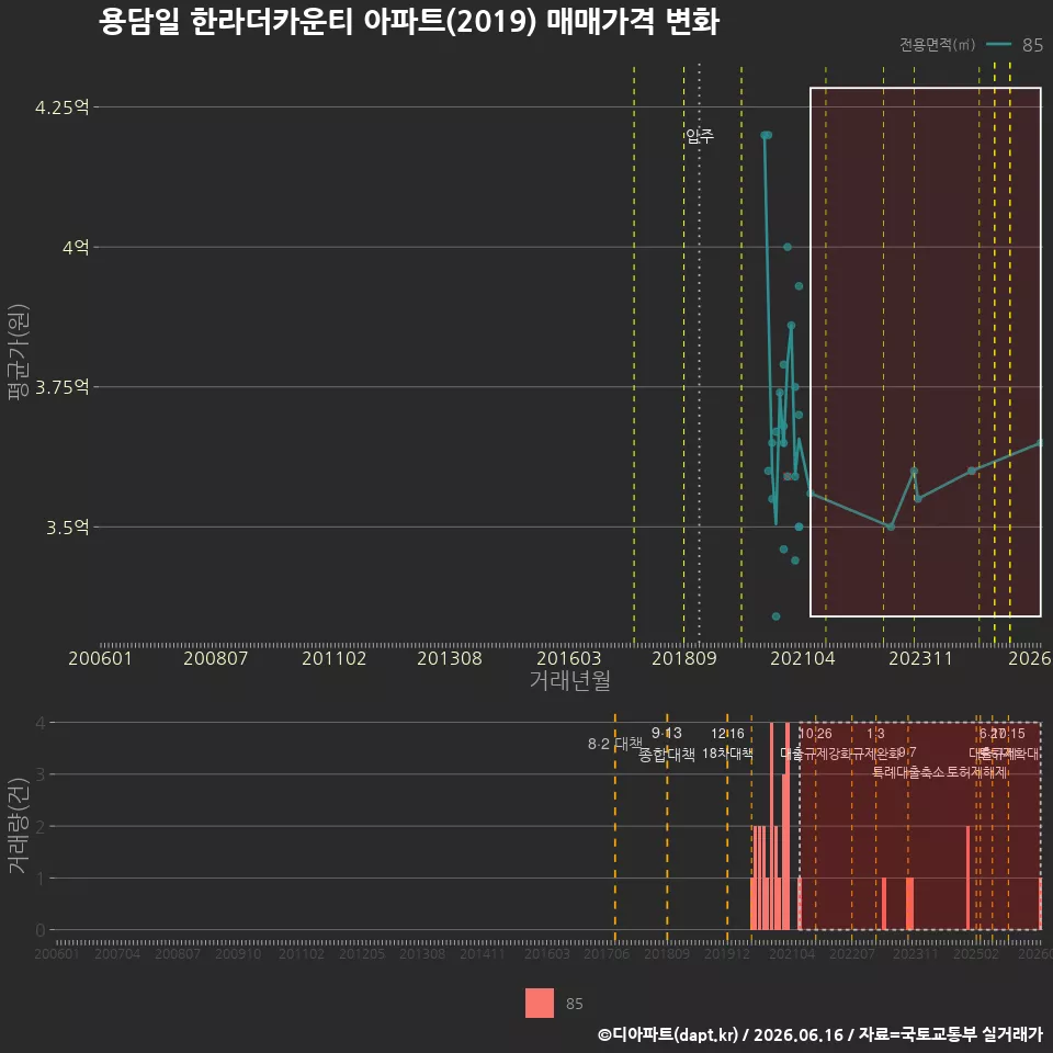 용담일 한라더카운티 아파트(2019) 매매가격 변화