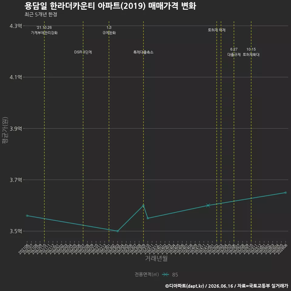 용담일 한라더카운티 아파트(2019) 매매가격 변화