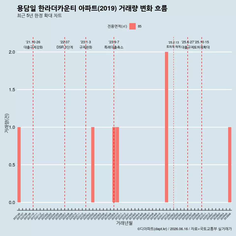 용담일 한라더카운티 아파트(2019) 거래량 변화 흐름