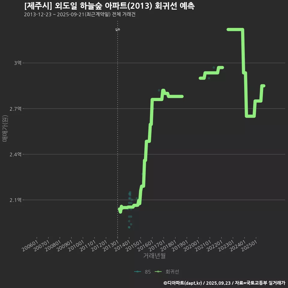 [제주시] 외도일 하늘숲 아파트(2013) 회귀선 예측
