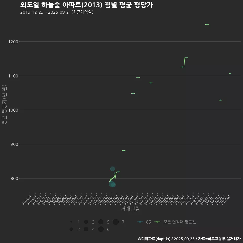 외도일 하늘숲 아파트(2013) 월별 평균 평당가