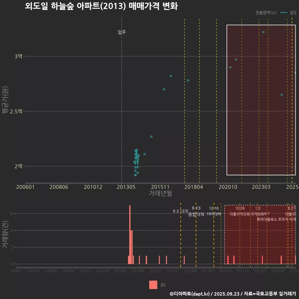 외도일 하늘숲 아파트(2013) 매매가격 변화