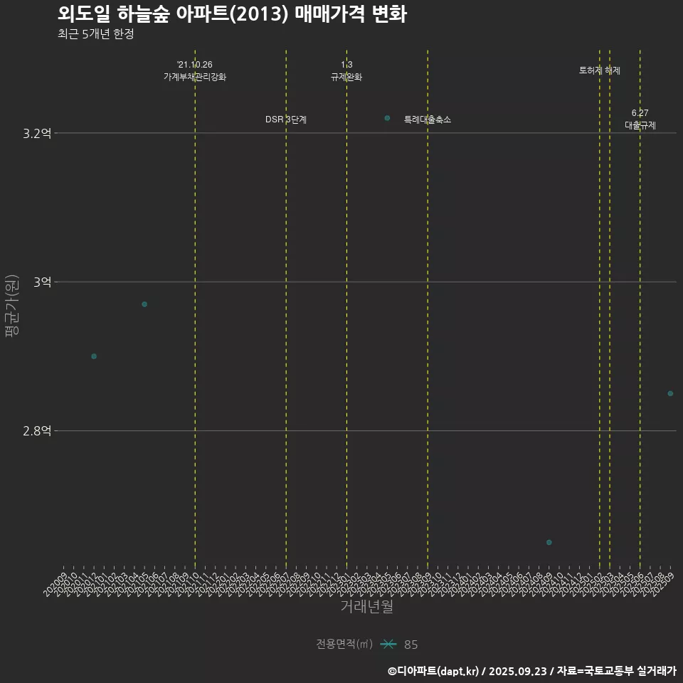 외도일 하늘숲 아파트(2013) 매매가격 변화
