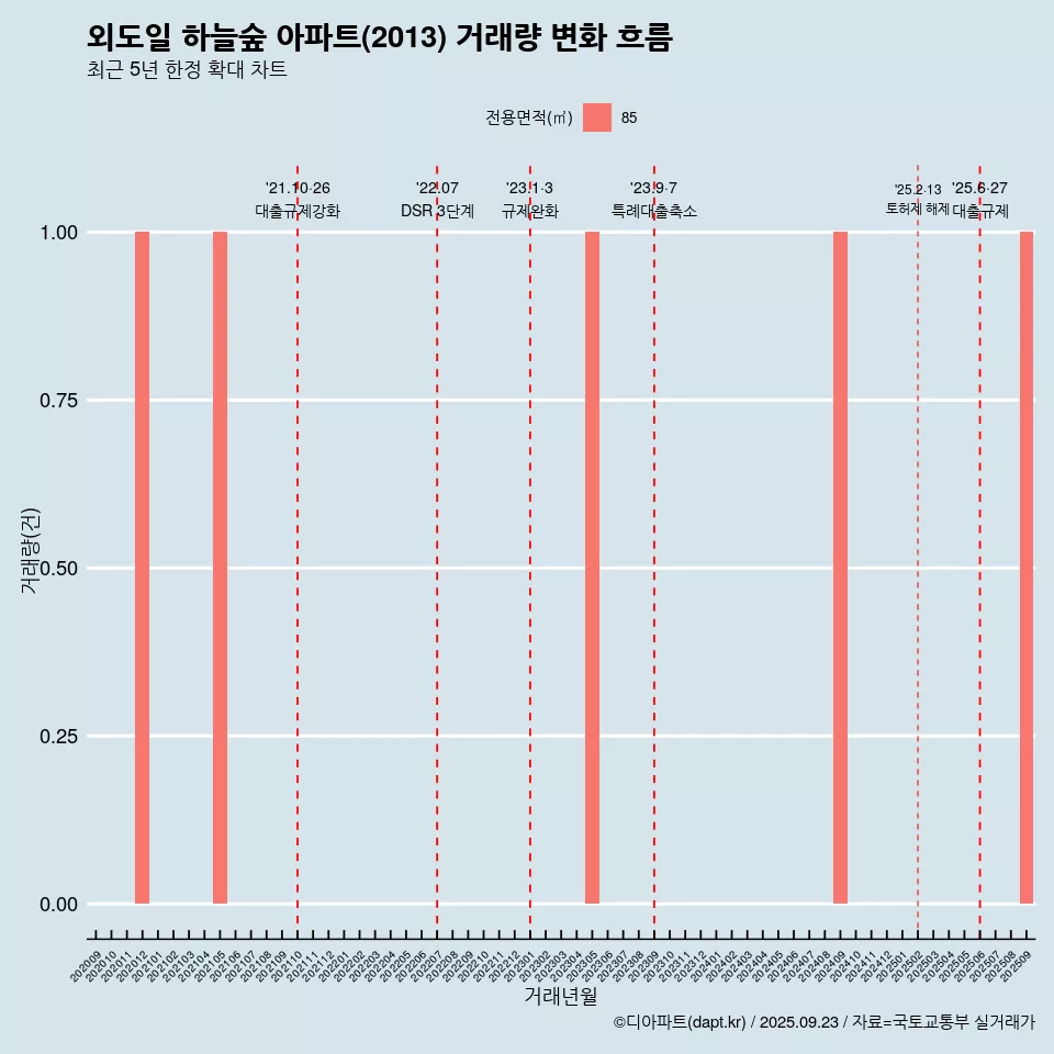 외도일 하늘숲 아파트(2013) 거래량 변화 흐름