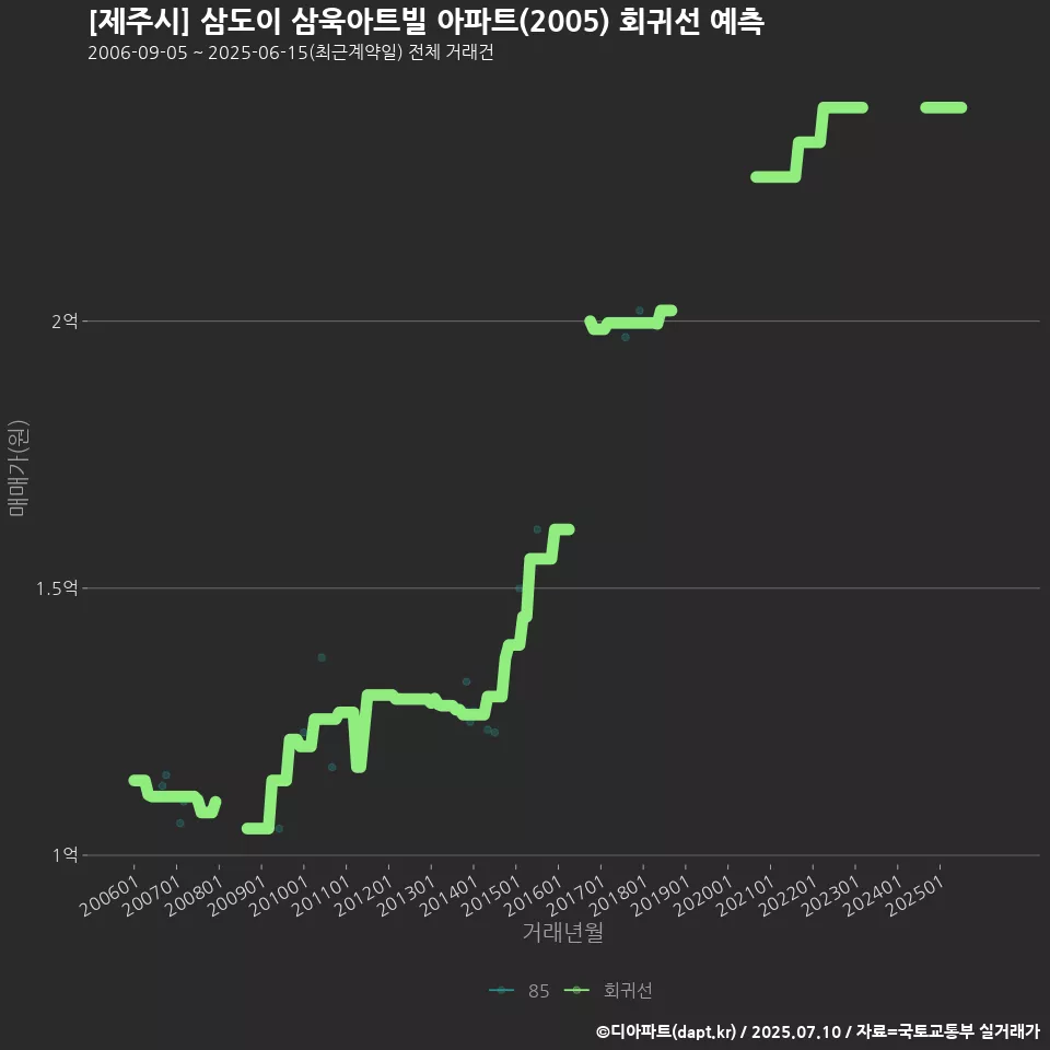[제주시] 삼도이 삼욱아트빌 아파트(2005) 회귀선 예측
