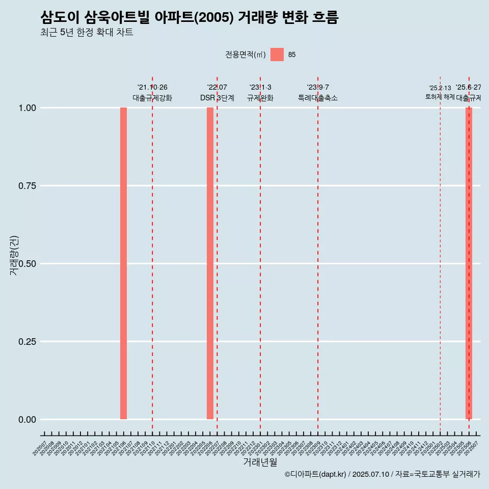 삼도이 삼욱아트빌 아파트(2005) 거래량 변화 흐름