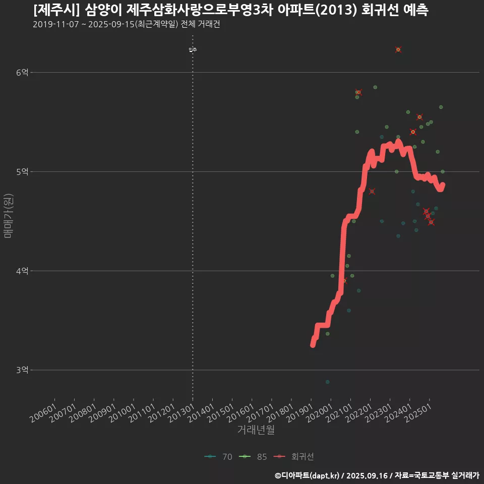 [제주시] 삼양이 제주삼화사랑으로부영3차 아파트(2013) 회귀선 예측