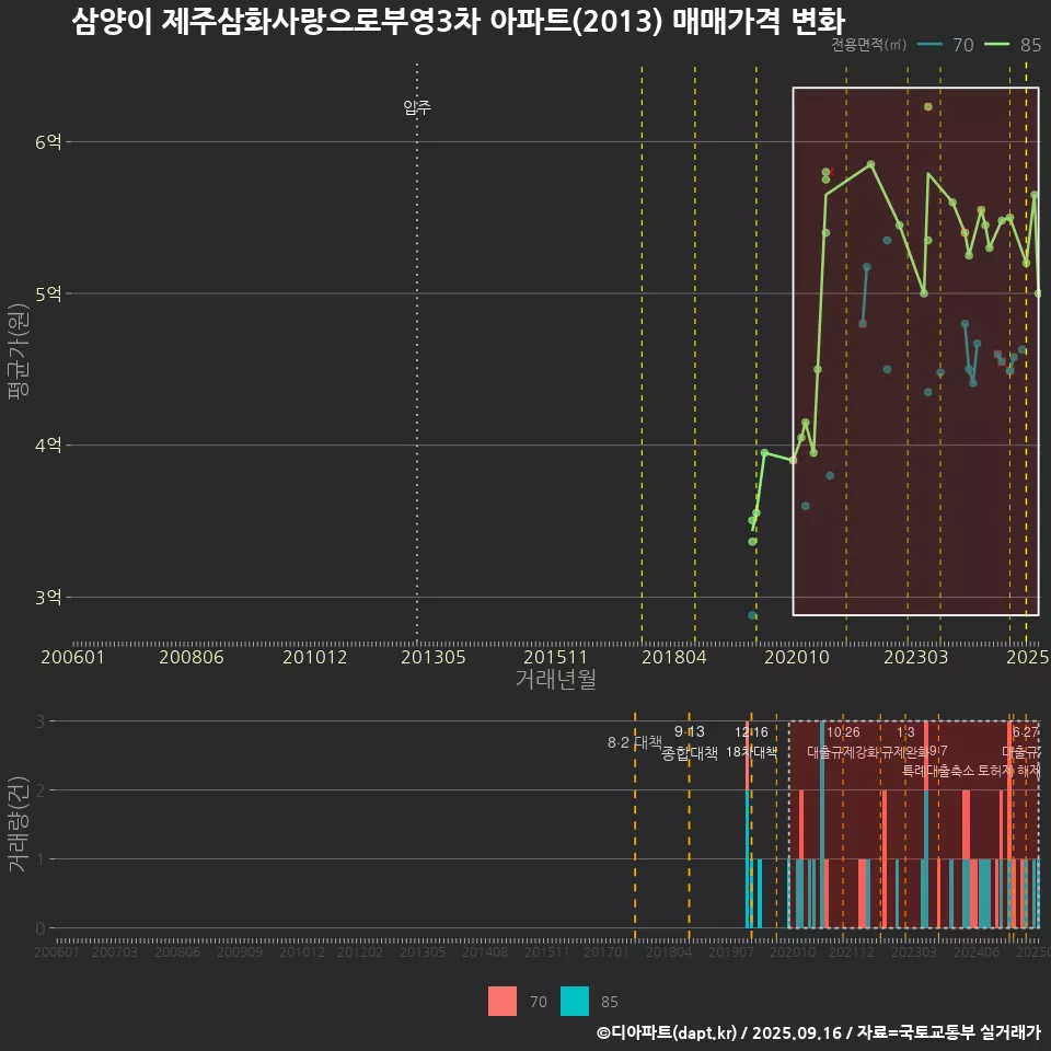 삼양이 제주삼화사랑으로부영3차 아파트(2013) 매매가격 변화