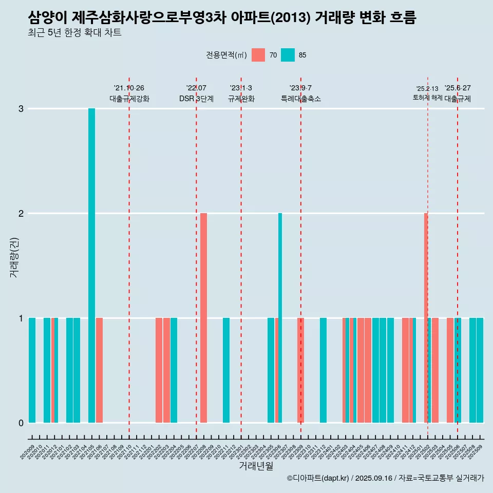 삼양이 제주삼화사랑으로부영3차 아파트(2013) 거래량 변화 흐름