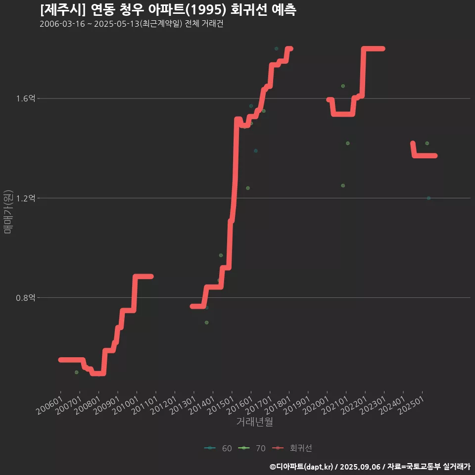 [제주시] 연동 청우 아파트(1995) 회귀선 예측