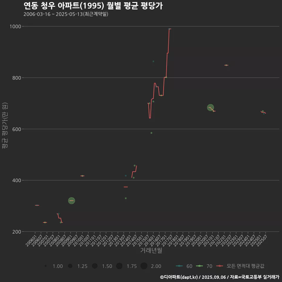연동 청우 아파트(1995) 월별 평균 평당가