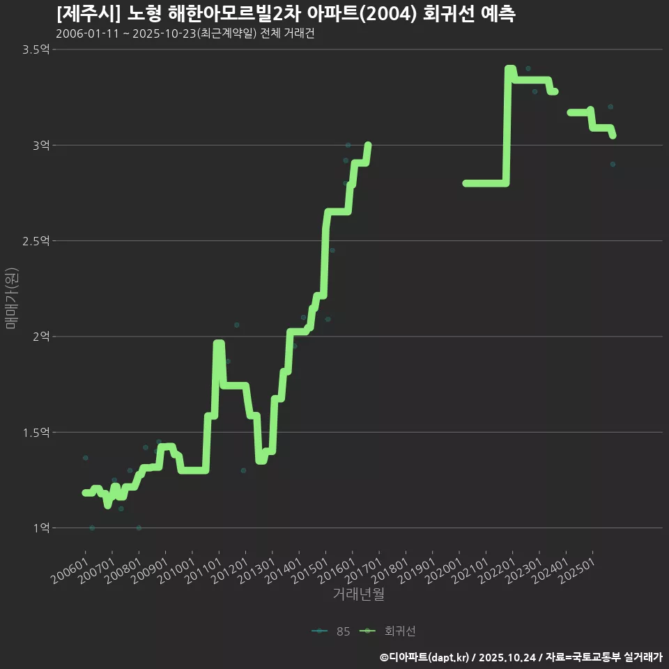 [제주시] 노형 해한아모르빌2차 아파트(2004) 회귀선 예측