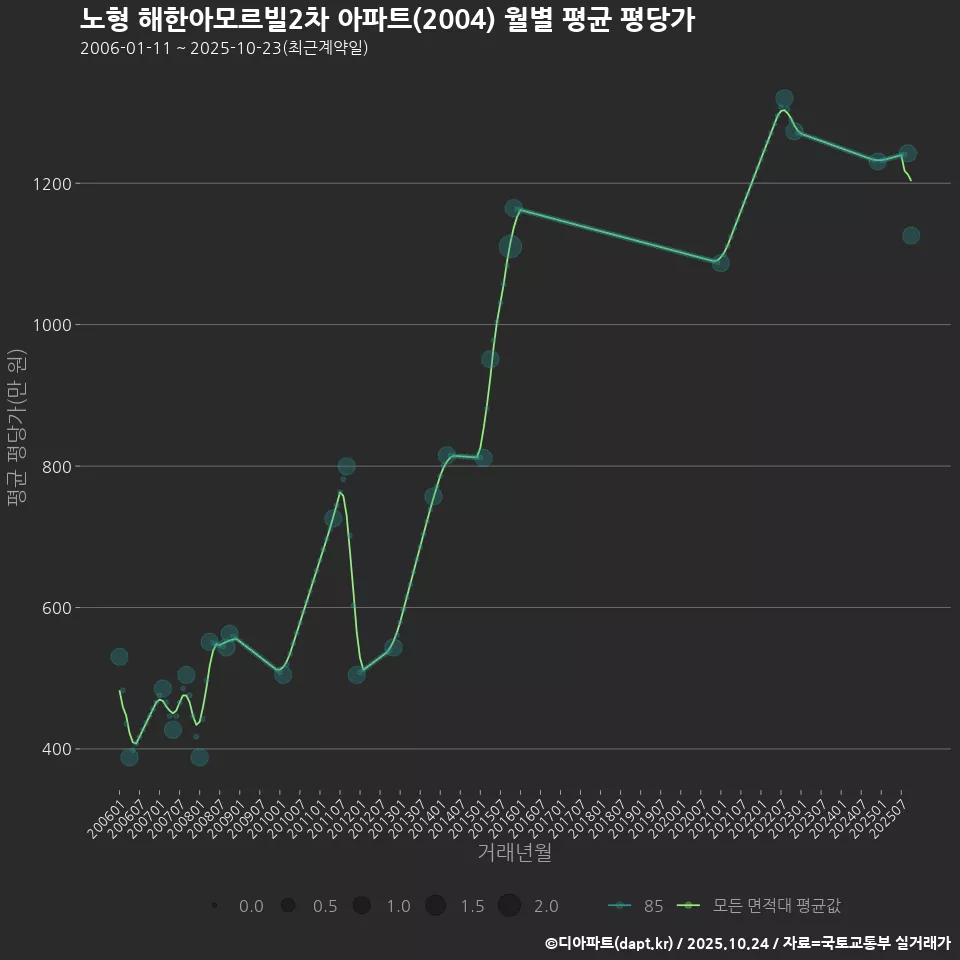 노형 해한아모르빌2차 아파트(2004) 월별 평균 평당가