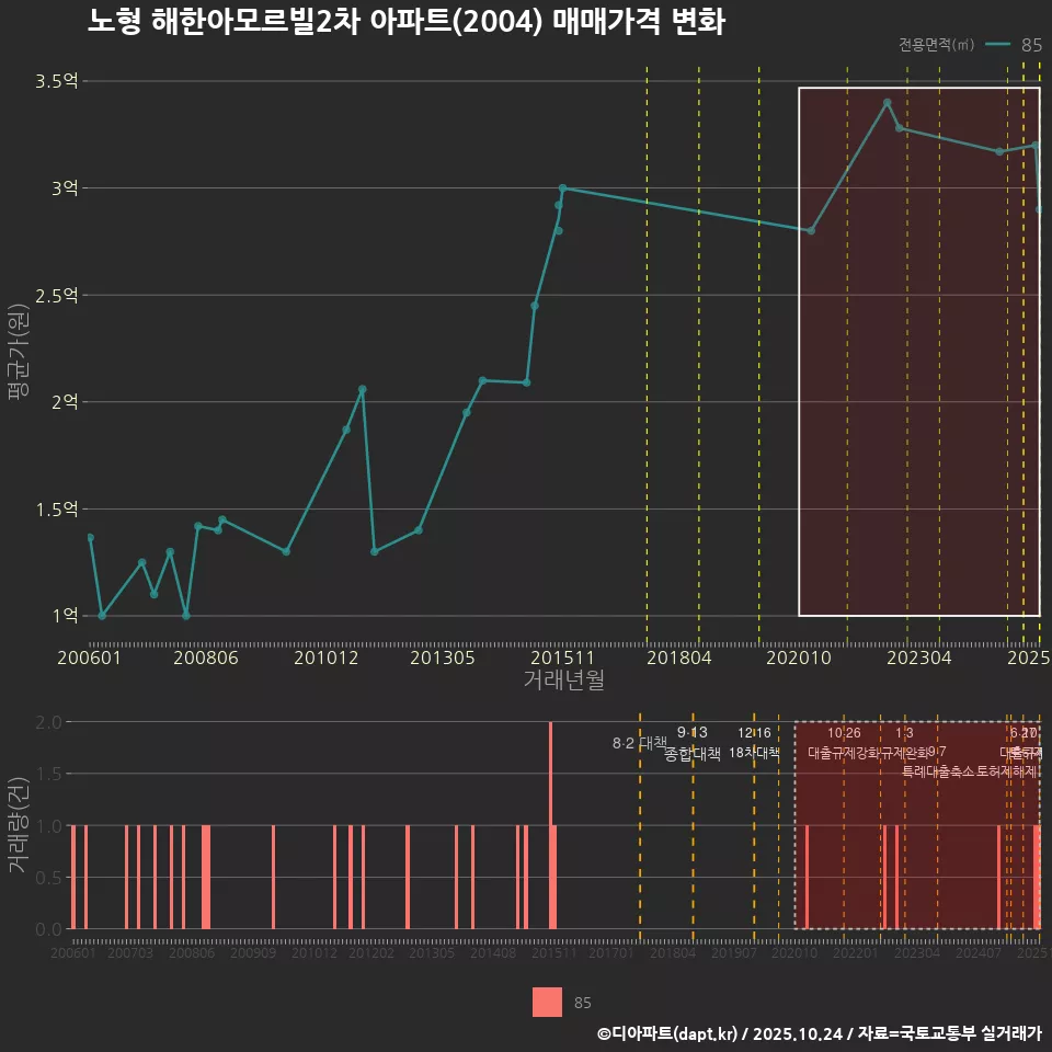 노형 해한아모르빌2차 아파트(2004) 매매가격 변화
