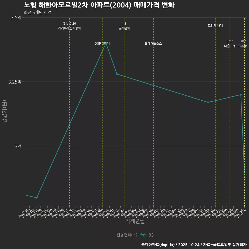 노형 해한아모르빌2차 아파트(2004) 매매가격 변화