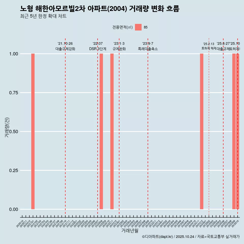 노형 해한아모르빌2차 아파트(2004) 거래량 변화 흐름