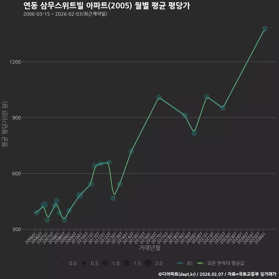 연동 삼무스위트빌 아파트(2005) 월별 평균 평당가