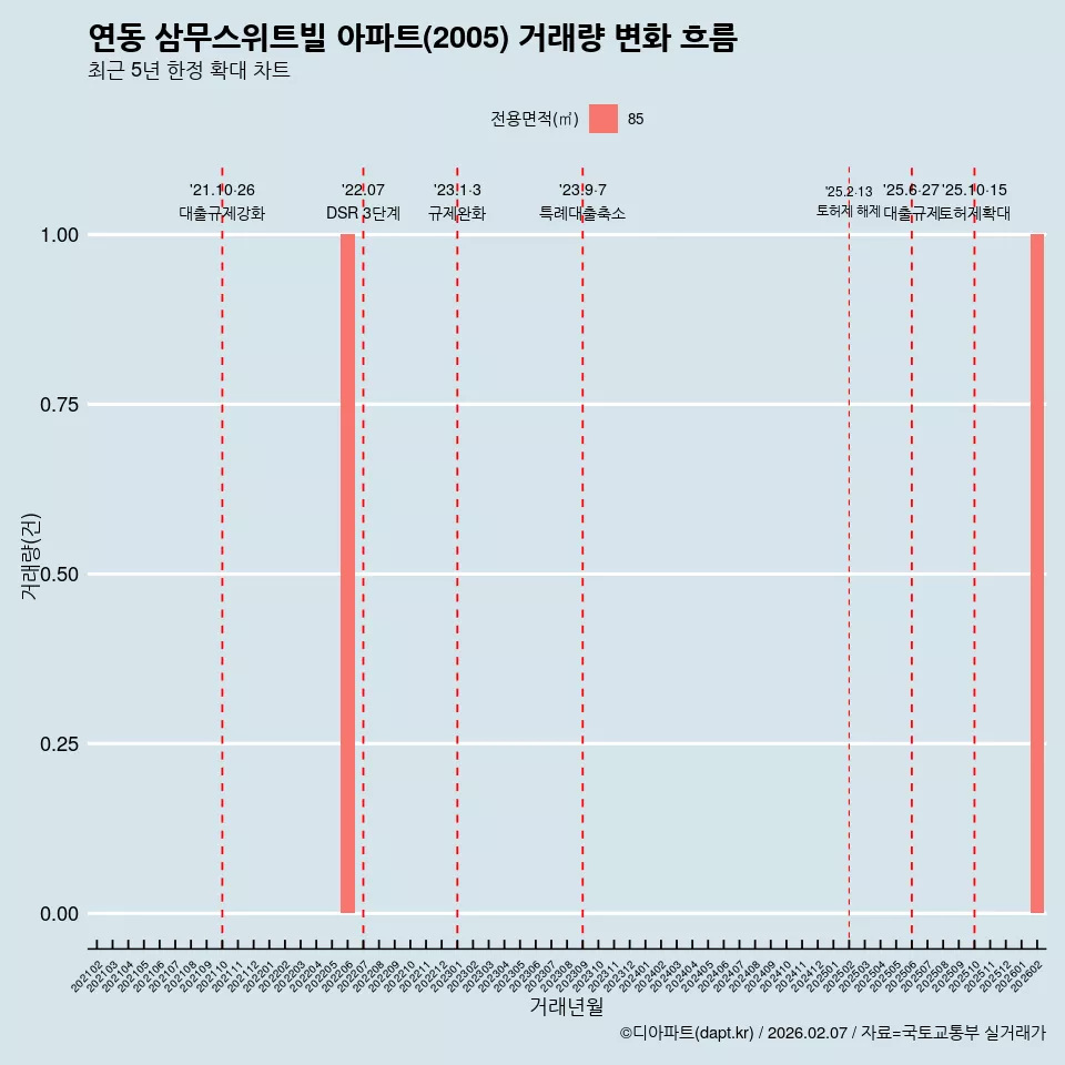 연동 삼무스위트빌 아파트(2005) 거래량 변화 흐름