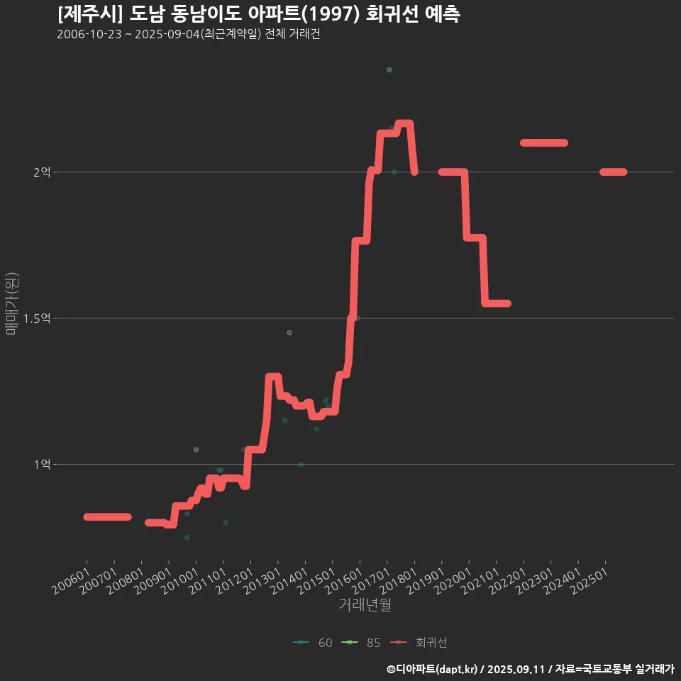 [제주시] 도남 동남이도 아파트(1997) 회귀선 예측